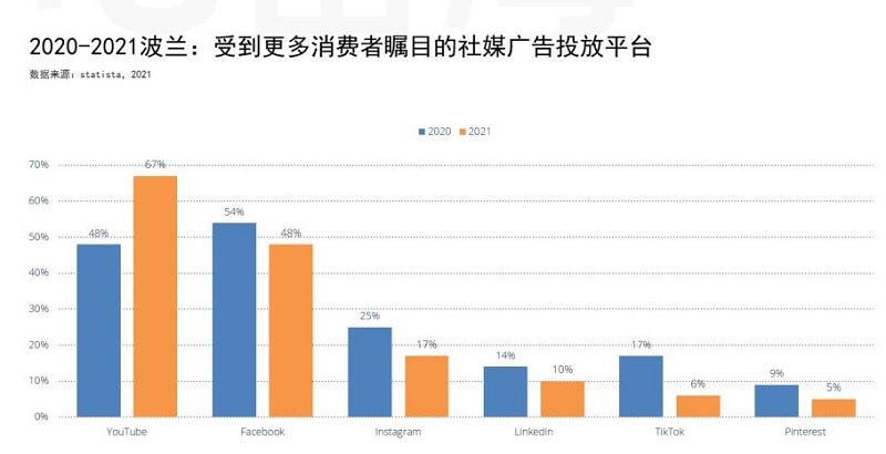 波兰网购社媒偏好 波兰网购社媒偏好