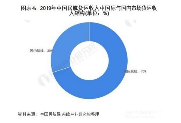 中国民航货运收入